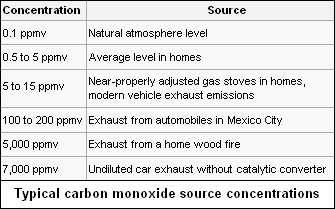 CarbonMonoxideConcentrations.png