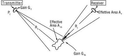 Context for radar equation, courtesy of European Space Agency