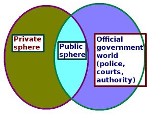 Diagram of two intersecting circles; circle on left = private world; circle on right = official world; intersection = public sphere.