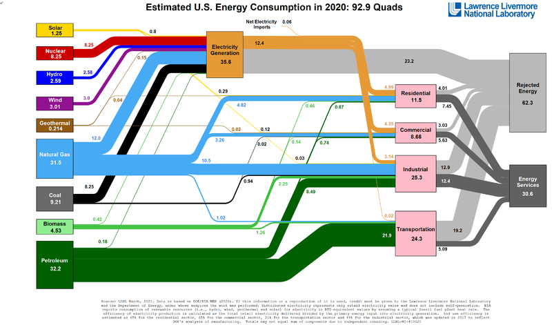 File:Energy US 2020.png