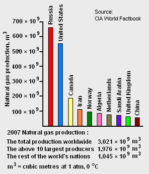 World Gas Production.png